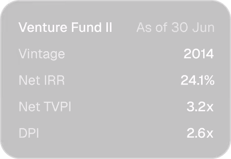 Venture Fund II performance card: 24.1% net IRR, 3.2x TVPI
